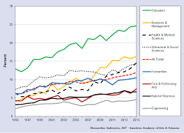 Racial Ethnic Distribution Of Advanced Degrees In The Humanities