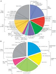 Pie Chart Illustrating The Molecular And Genetic Aberrations