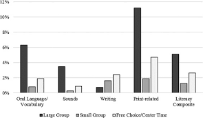 Frequency Of Instructional Practices In Rural