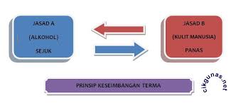 (1 markah) (ii) namakan bahagian yang diwarnakan merah dan bab 3 : Idea Penghasilan Penyaman Udara Blog Penyejukan Penyamanan Udara