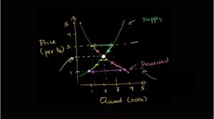 Be sure to show work. Market Equilibrium Article Khan Academy