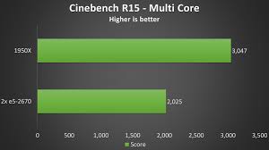 2x Intel Xeon E5 2670 Vs Amd 1950x Threadripper Cpu