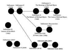 Check spelling or type a new query. Halloween Franchise Wikipedia