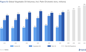 We are large suppliers of different kinds oil products, we located in malaysia and our products good for cooking, baking, frying beauty use such as:soybean we are a company incorporated in malaysia has been the business of supplying and exportation palm oil products locally internationally for 7 years. Investor S Guide To Palm Oil Toptal