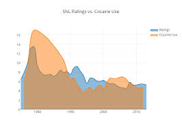 Snl Ratings Vs Cocaine Use Filled Scatter Chart Made By