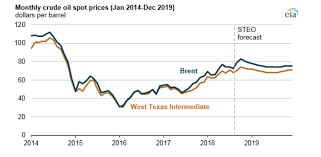 Get crude oil prices in realtime, including live charts for wti, crude oil futures prices, historical here you'll find interactive oil price charts for west texas intermediate (wti) oil as well as detailed. Crude Oil Price Forecasts Uncertain Amid Iran Sanctions Safety4sea