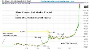 silver price analysis repeat of 70s pattern shows that a