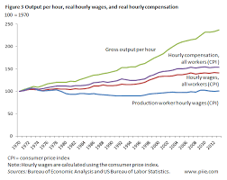 The Growing Gap Between Real Wages And Labor Productivity Piie