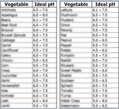 Ideal Ph Of Soil Chart Vegetables