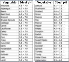 ideal ph of soil chart vegetables