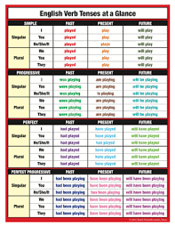 http www randimitchell com english_verb_tenses_for esl