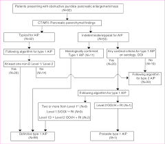 Flow Chart Of Diagnosis According To The Icdc Algorithm For