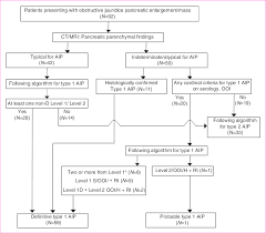 flow chart of diagnosis according to the icdc algorithm for