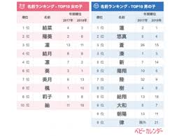 2018年度 12月生まれベビーの名づけトレンド 発表 一文字ネーム が流行中 冬を意識した漢字 柚 柊 が急上昇 自然派ネーム も人気継続 男の子は と ブーム 企業リリース 日刊工業新聞 電子版
