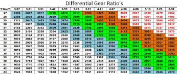 116 e revo gearing chart