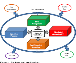 Pdf The Role Of Big Data In Improving Power System Operation And Protection Semantic Scholar