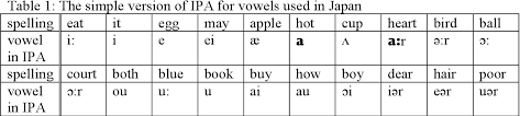 A spelling alphabet is a set of words used to stand for the letters of an alphabet in oral communication. Pdf Effects Of Efl Instruction Utilizing International Phonetic Alphabet Ipa On Intelligibility Of Japanese Students Semantic Scholar