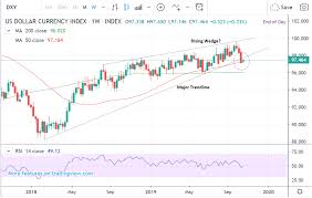 dollar forecast hsbc bullish citi technical studies