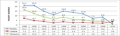 Alston had urged malaysia to reassess its methods for measuring poverty and take into account vulnerable groups excluded from the data such as stateless families, migrant workers, and refugees. Malaysia Poverty Incidence Urban Rural 1989 2012 Download Scientific Diagram