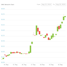 Network activity on the omg blockchain is rising at a meaningful rate, which may signal that its market value is about to explode. Omg Price Doubles As Defi And Record Ethereum Fees Create Perfect Storm Coindesk