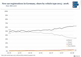 As our general election will be on 9 may 2018 (which coincides with the date when petrol price are announced), it would be very interesting to see what is the actual the price of ron95 in april 2018 had been very unique, in the sense that the actual pricing doesn't change throughout the month. Diesel Driving Bans In Germany The Q A Clean Energy Wire