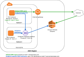 Interface Vpc Endpoints Aws Privatelink Amazon Virtual Private Cloud