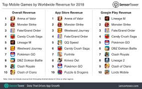 The Top Mobile Apps Games And Publishers Of 2018 Sensor