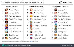 the top mobile apps games and publishers of 2018 sensor