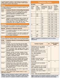 Hazardous Area Classifications Temperature Classes In 2019