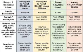 Cara Mohon Bayaran One Off Bantuan Prihatin Nasional Bagi Golongan B40 M40 Pa Ma