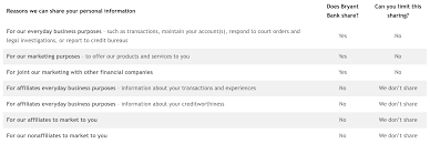 With an original receipt or invoice, less than 45 days from original date of purchase (less than 60 days if purchased on a lane bryant credit card by a lane bryant reward member: Bryant Bank Mortgage Privacy Policy