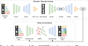 Perhaps the most widely used approach to synthesizing new examples is called the synthetic minority oversampling technique, or smote for short. Deepsmote Fusing Deep Learning And Smote For Imbalanced Data Paper And Code Catalyzex