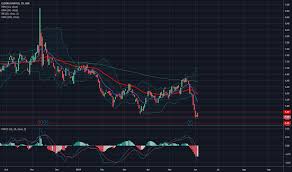 Eld Stock Price And Chart Asx Eld Tradingview