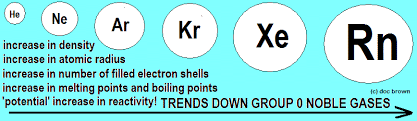 And appears silvery white in refined form. Group 0 18 Noble Gases Physical Properties Uses Helium Neon Argon Krpton Xenon Radon Melting Points Boiling Points Atomic Radii Density Inertness Explained Gcse Chemistry Ks4 Science Igcse O Level Revision Notes