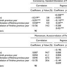 .for nascar drivers 405 case problem 3: Pdf Consistency And Momentum In Nascar