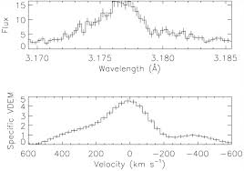 Investigating Precursor Flows