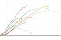 Career Evolutions | Data Golf