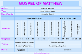 Gospel Of Matthew Chart Gospel Of Matthew Overview