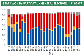 But when will we know the results? General Election Results How The Uk Vote Share Has Changed And What Happened In 2017