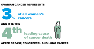 These can be fatigue, early satiety, and loss of appetite. What Is Ovarian Cancer Hospital Clinic Barcelona