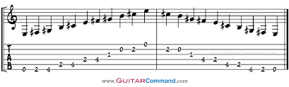 E Major Pentatonic Scale Guitar Tab Notation Scale Patterns