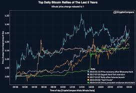 Such a dramatic crash (93%) has not happened since. Bitcoins Five Biggest Price Jumps Over The Last Five Years Cryptoglobe