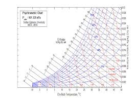 The Psychrometric Chart At Sea Level Generated With Matlab