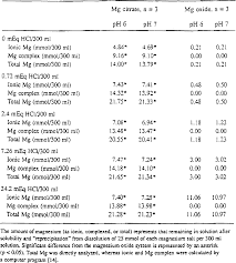 Table 1 From Magnesium Bioavailability From Magnesium