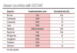 For more information and source,. Economists Say Gst Likely To Be Implemented In 2015 The Star