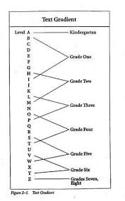 Fountas Pinnell Reading Levels Building Momentum In Schools