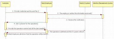 Uml Sequence Diagram Explanation Concepts