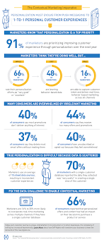 Study Finds Marketers Are Prioritizing Personalization But Are Further Behind Than They Realize Personal Marketing Infographic Marketing Infographic