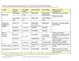 diabetes oral medication chart google search diabetes