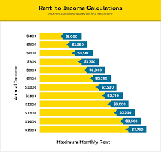The rental property calculator can be used to discover invaluable information about your potential rental property in an instant. Rent To Income Ratio Guide For Landlords Smartmove